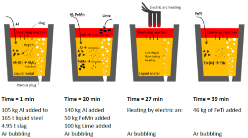 kinetics-of-steel-refining-in-a-ladle-furnace-thermo-calc-software