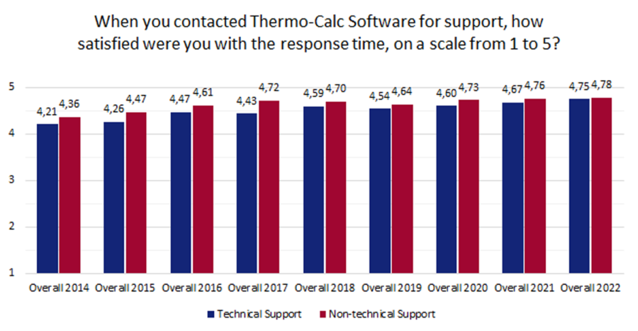 support-scores-response-time-2022