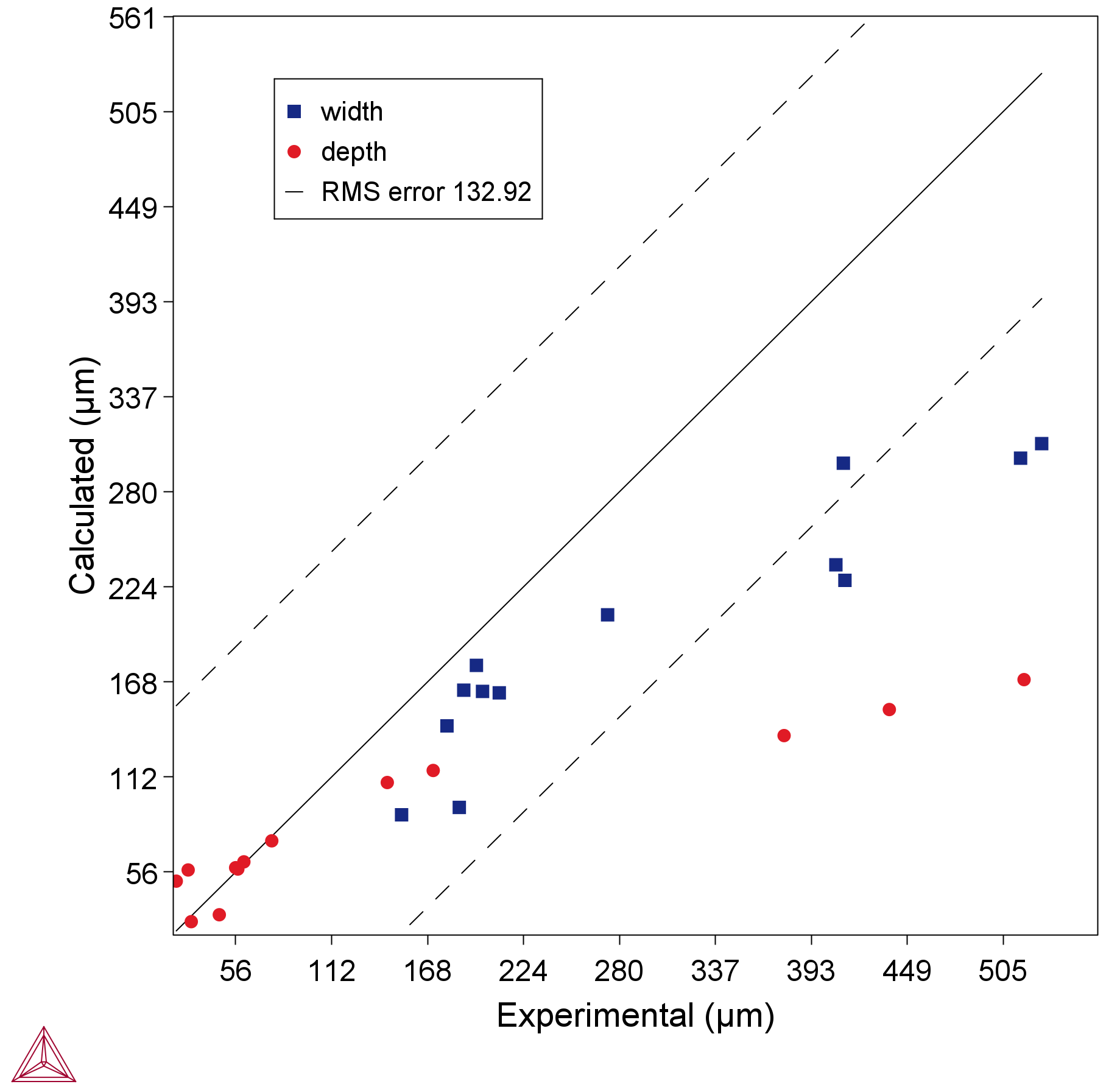 Plot showing Al10SiMg - abs. 20% simulated in 2024b showing disagreement between experimental and simulated results.