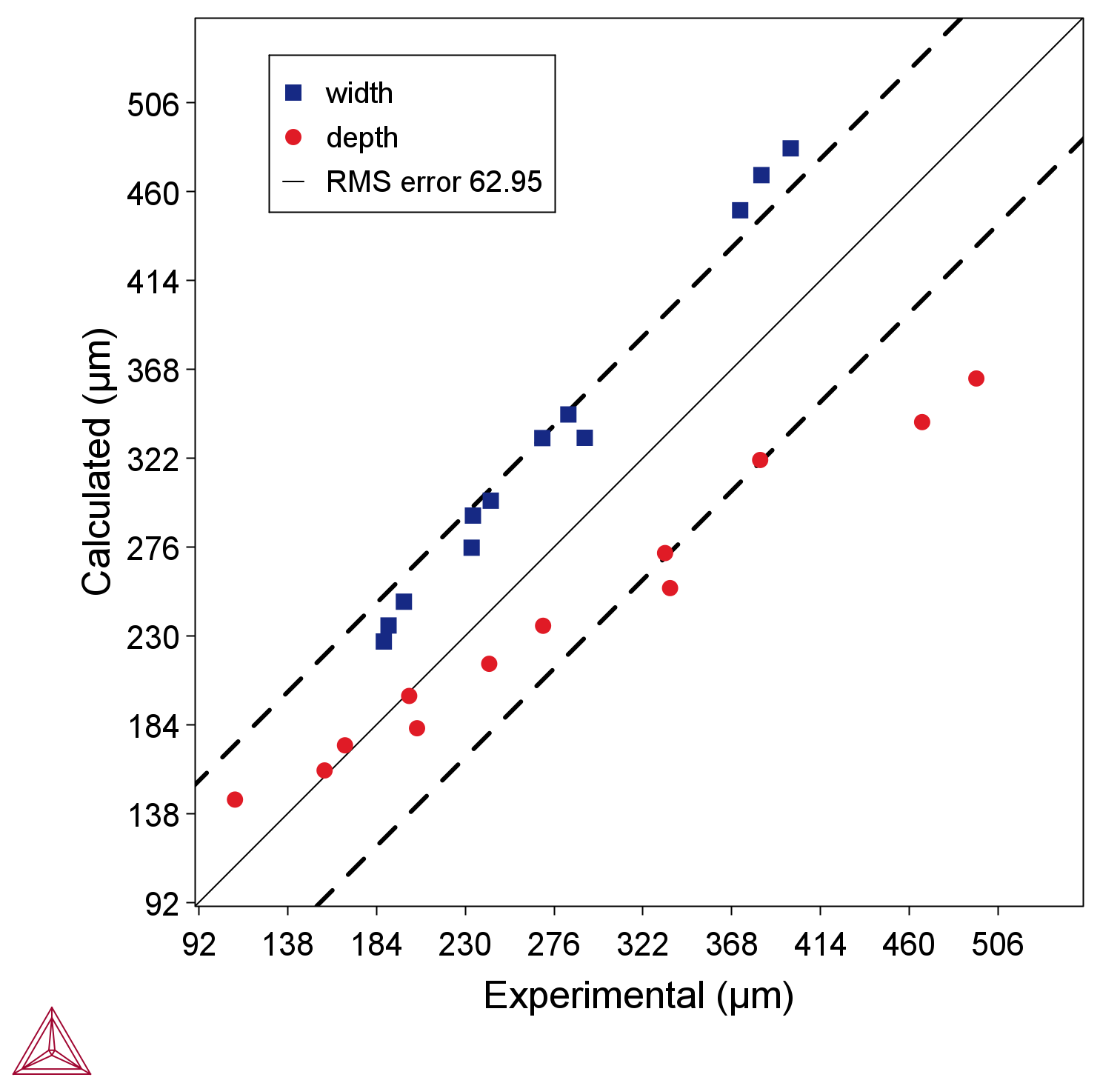 Plot from from example AM_11_Batch_Al10SiMg in 2025a showing good agreement after the improvements.