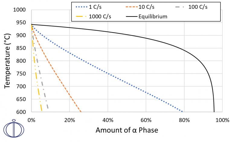 Calculated-phase-fraction-of-alpha-for-a-B-homogenized-Ti-6-4Al-alloy-during-continuous-cooling-through-diffusion-controlled-simulations-768x472