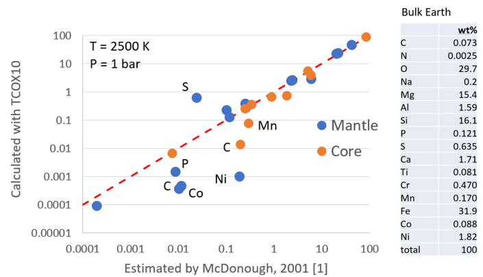 comparison-of-core-and-mantle-composition-calculated-with-thermo-calc-assuming-2500K_705x404
