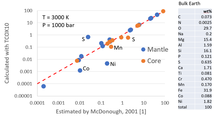 comparison-of-core-and-mantle-composition-calculated-with-thermo-calc-assuming-3000K