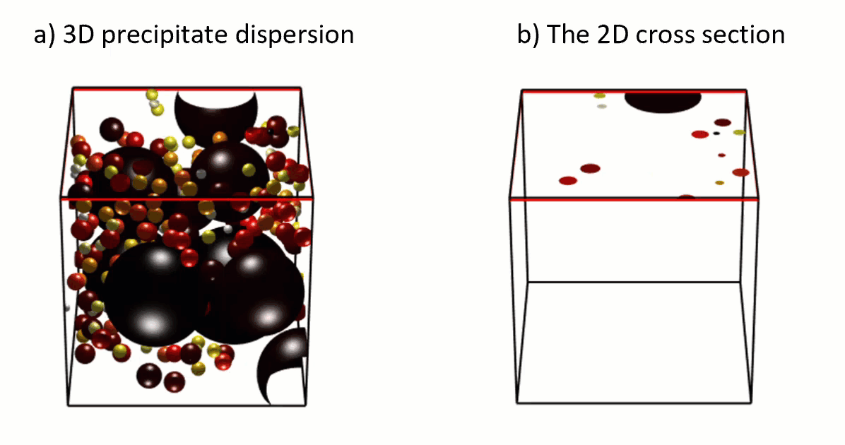 This figure illustrates the two-dimensional cross section obtained from sectioning a three-dimensional dispersion of spheres.