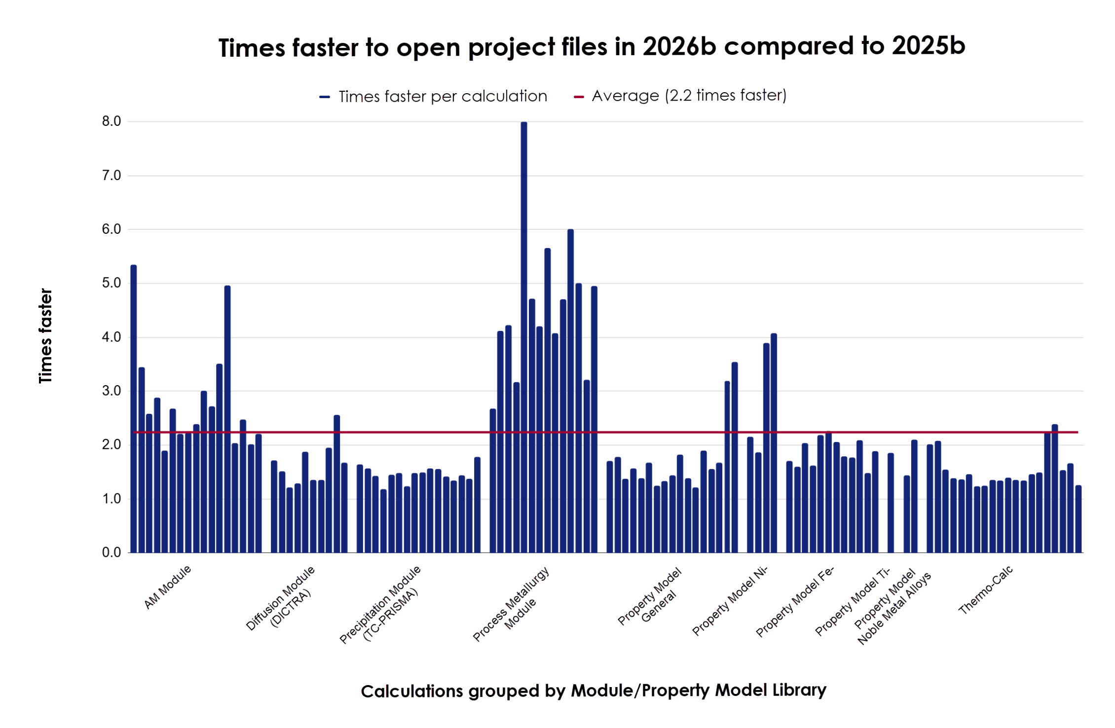 Comparison of project file opening times in Thermo-Calc 2026b and 2025b showing an average of 2.2x faster loading time for all calculations (red line), with improvements varying by calculation type.