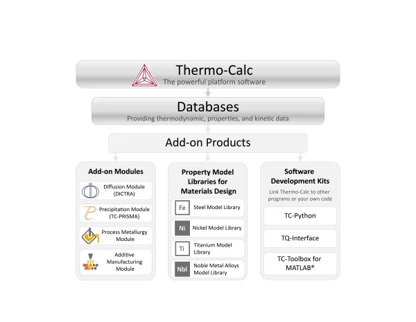 A diagram showing the product structure for Thermo-Calc.