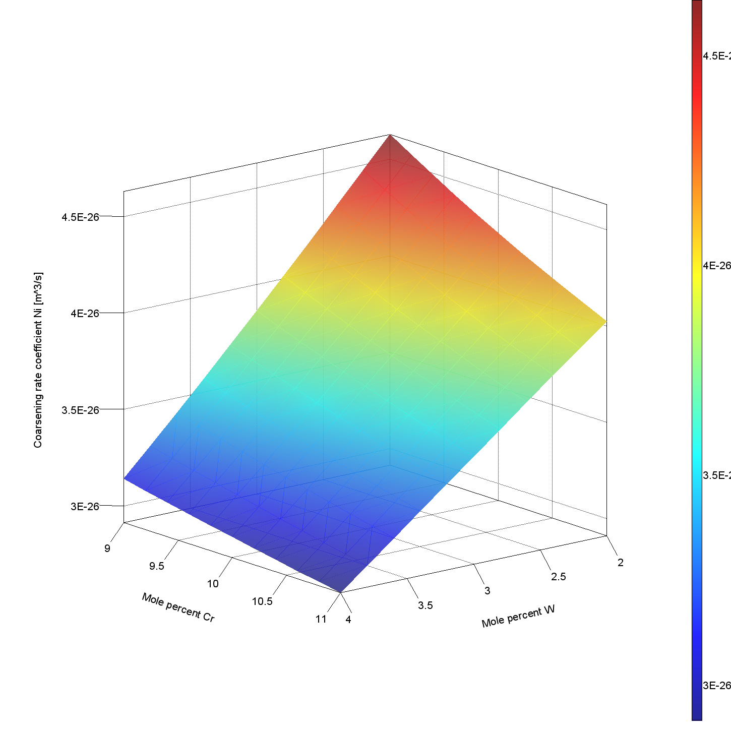 A 3d plot showing the calculated coarsening rate of gamma price for an Ni-0.6Mo-0.92Ta-12.5Al-1.83Ti-10.5Cr-3.3W-alloy when changing the Cr and W content.
