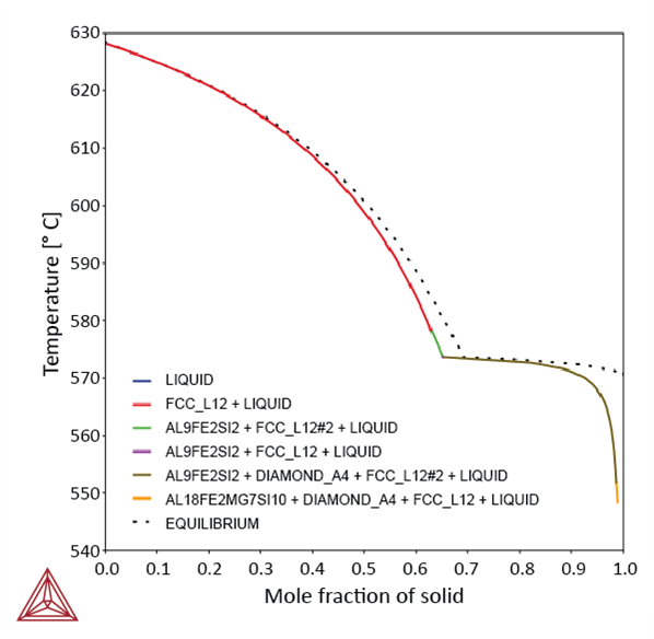 A plot showing the result of a Classic Scheil Solidification Simulation of Aluminum Alloy 4043 compared to equilibrium.
