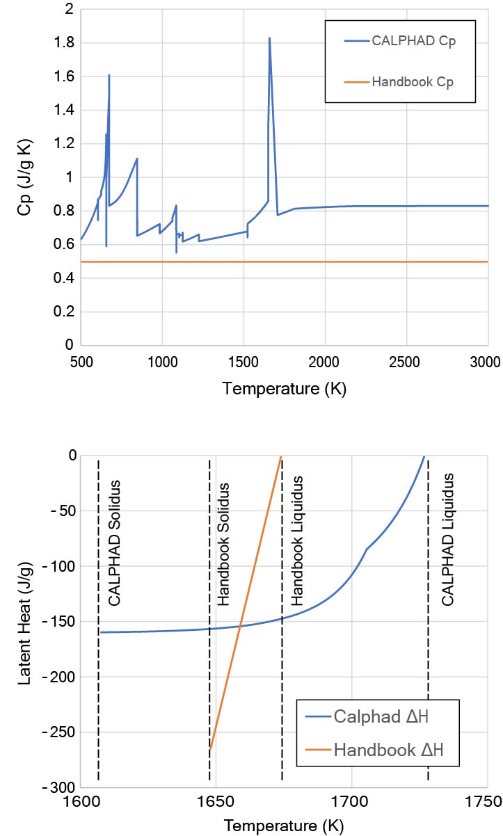 Two plots showing a comparison of handbook values and CALPHAD calculated values of Cp (left) and ΔH (right) for a 316L Stainless Steel.