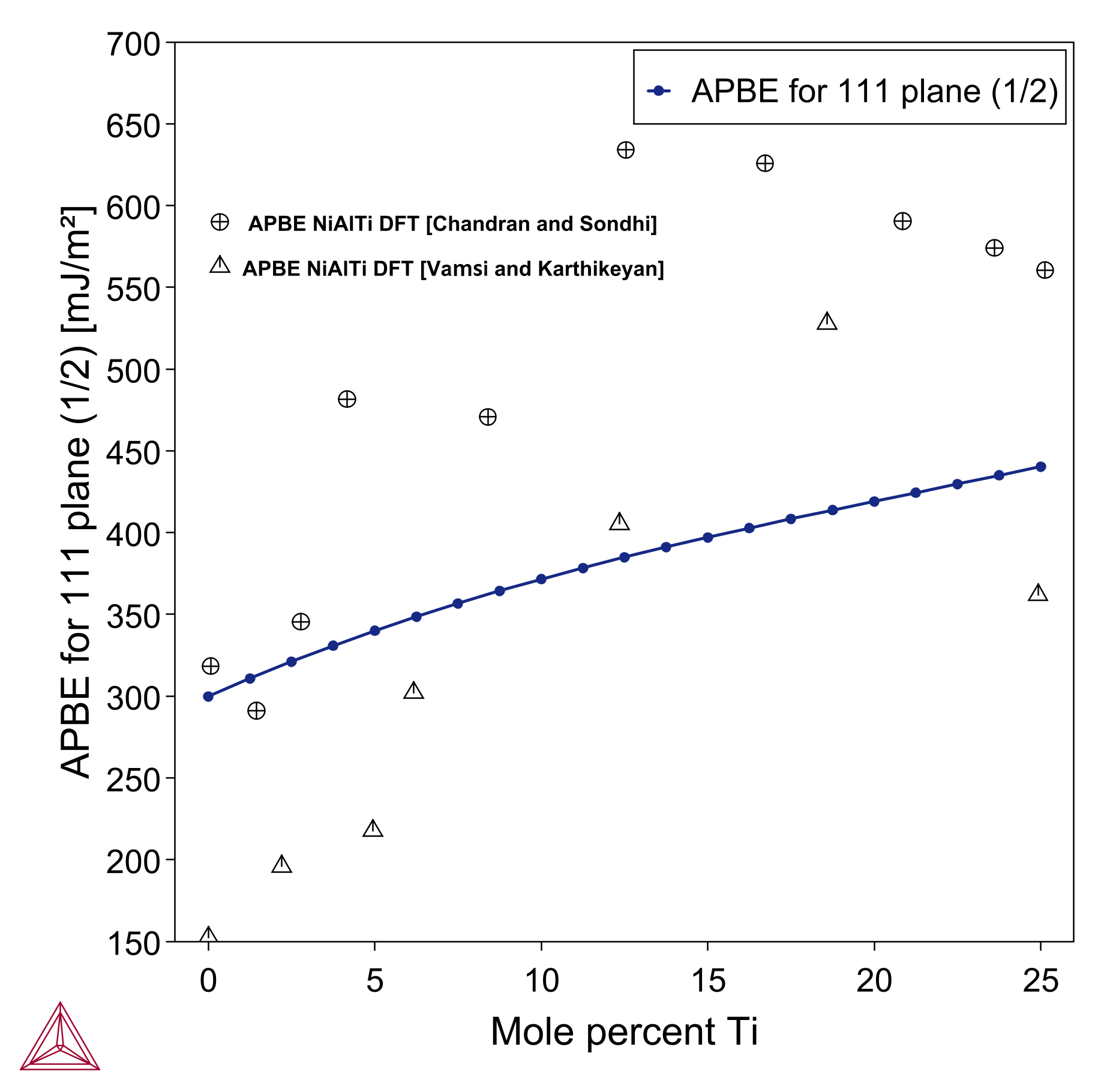 A plot showing the composition of Ti mole percent compared to APBE surface energy for 111 plane and experimental data.