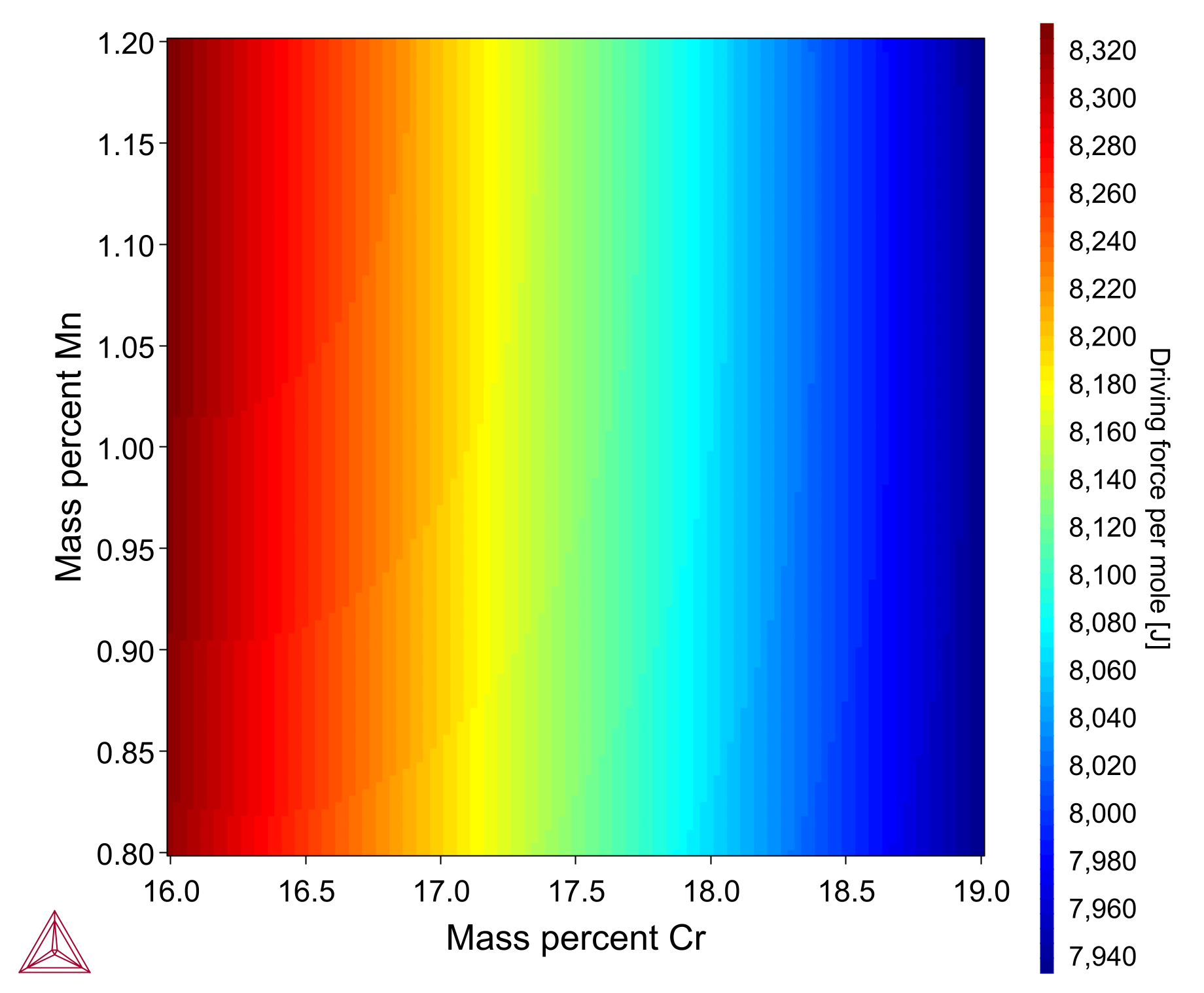 A heatmap showing the driving force for an Fe-17Cr-1.0Mn-1.4Ni-0.08C alloy using the Driving Force Property Model in Thermo-Calc.