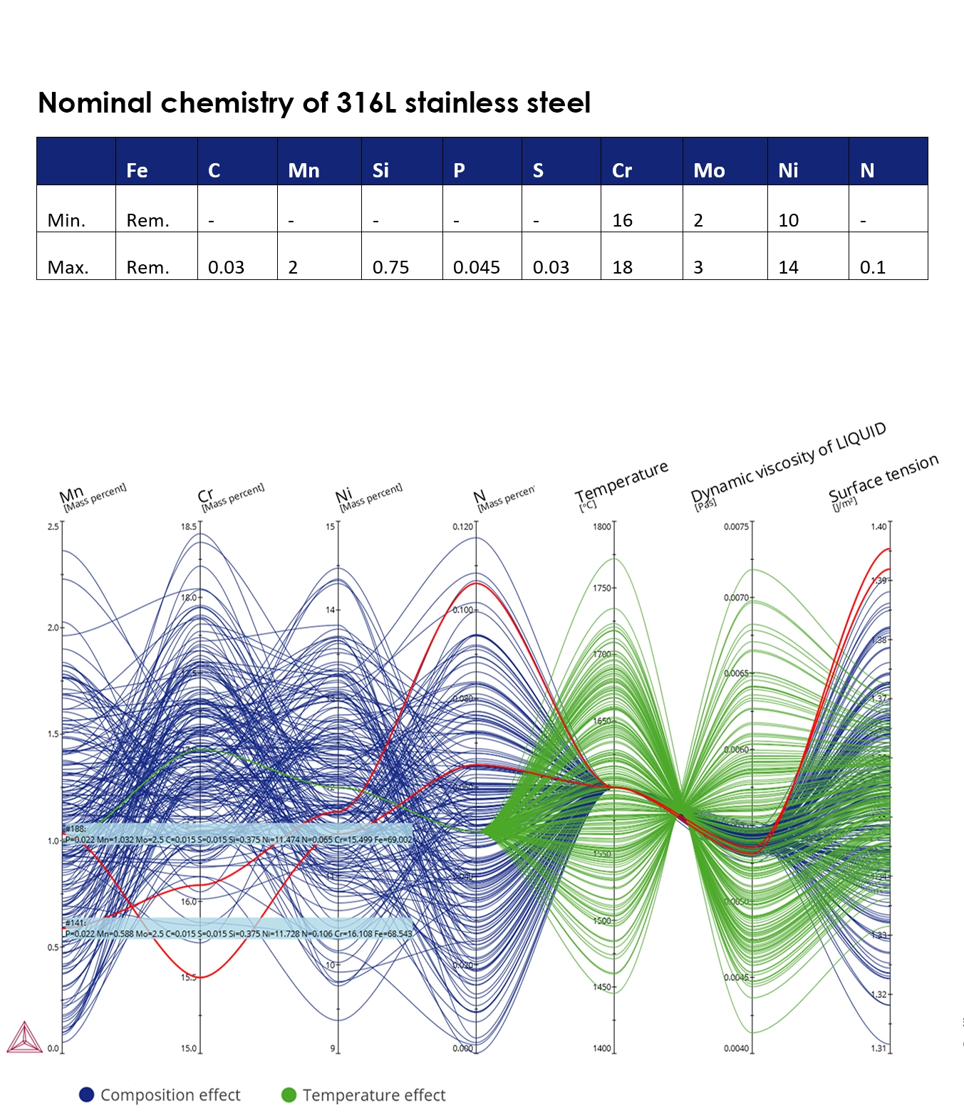 Table showing nominal chemistry of 316L stainless steel and a plot showing the effects of nominal chemistry and pouring temp on surface tension and viscosity.