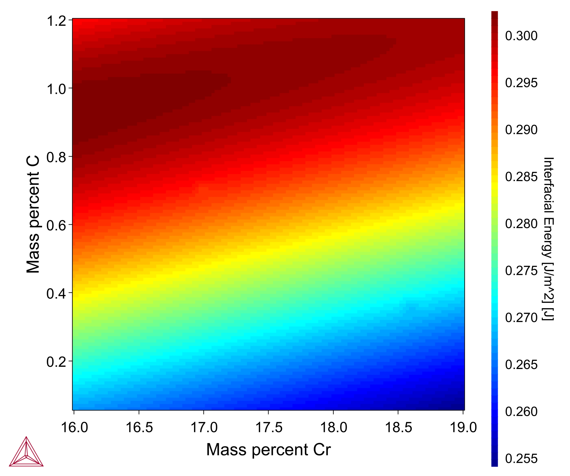 A heatmap plot showing the interfacial energy for a M23C6 carbide in a Fe-0.08C-1.4Ni-1Mn-17Cr nominal steel alloy