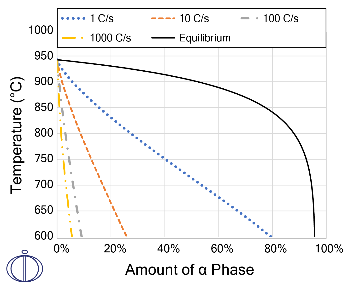 A plot showing the phase balance in Ti-6Al-4V as a function of different cooling rates.