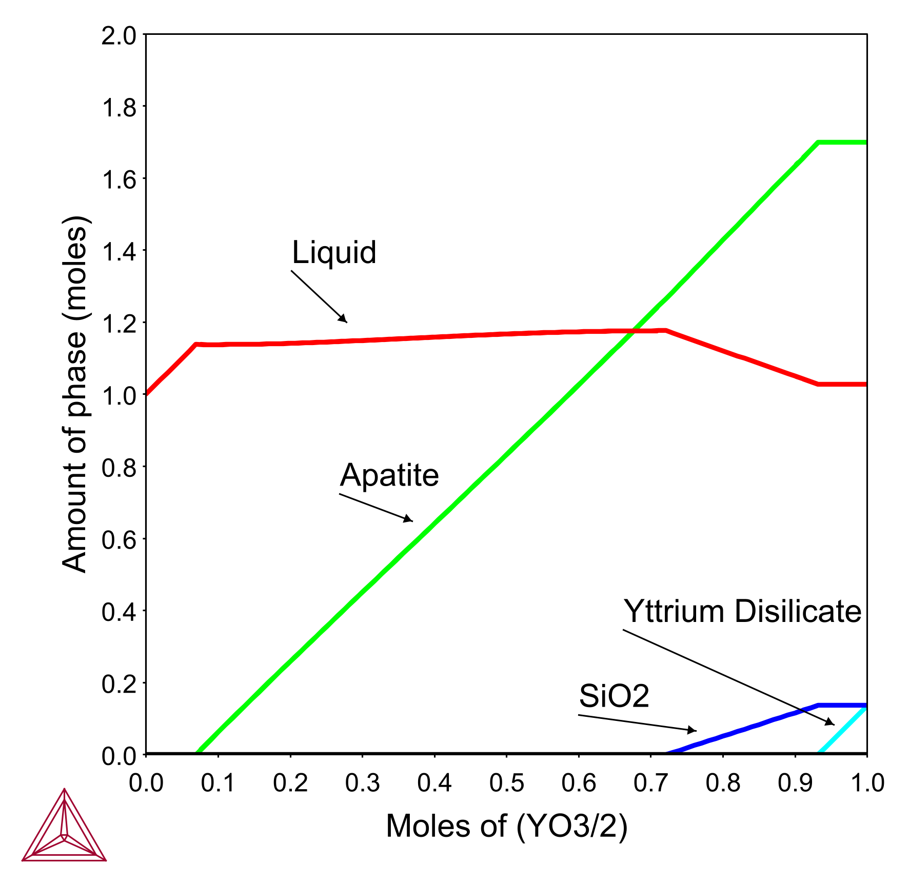 Plot showing a phase equilibria calculation at 1300°C for incremental Y2Si2O7 additions to a fixed quantity of C33M9A13S45 deposit.