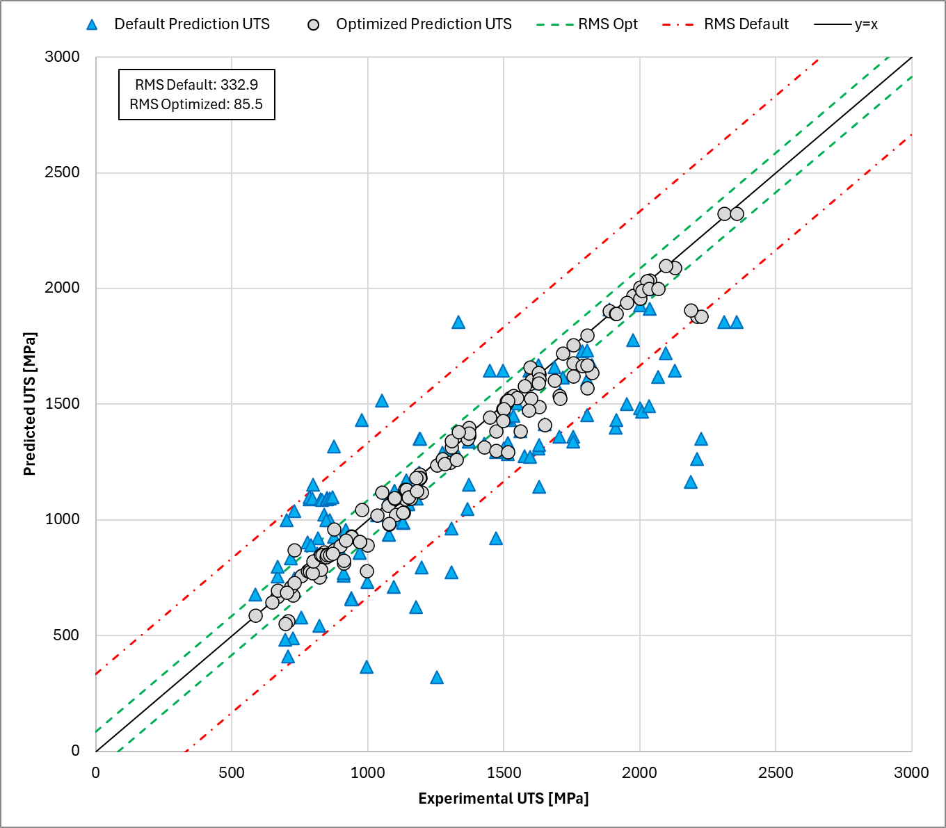 Predicted versus experimental Ultimate Tensile Strength using default settings versus optimized settings and their respective RMS error. Calculated using the new Flow Stress Model.