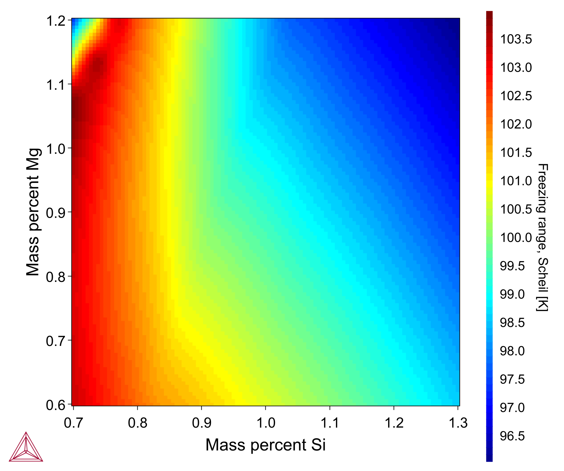 A Scheil solidification simulation for Al 1Si 1Mn 0.7Mg 0.6Fe 0.1Cu